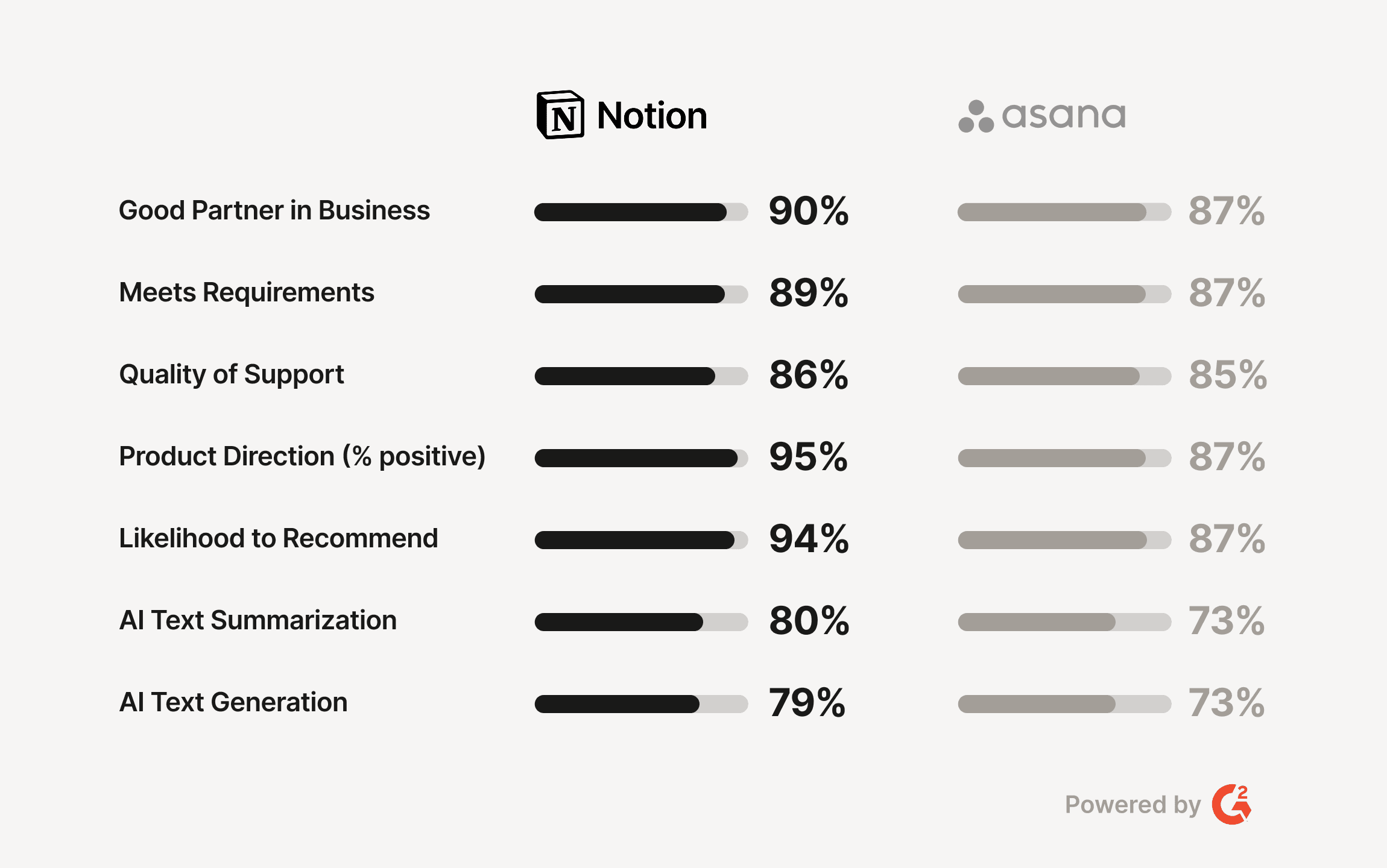 Comparación que muestra por qué las empresas prefieren Notion a Asana y Confluence
